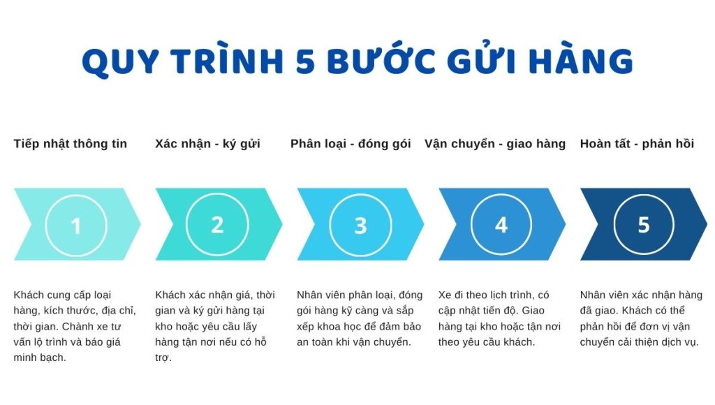 Chành xe Vũng Tàu Thanh Hóa