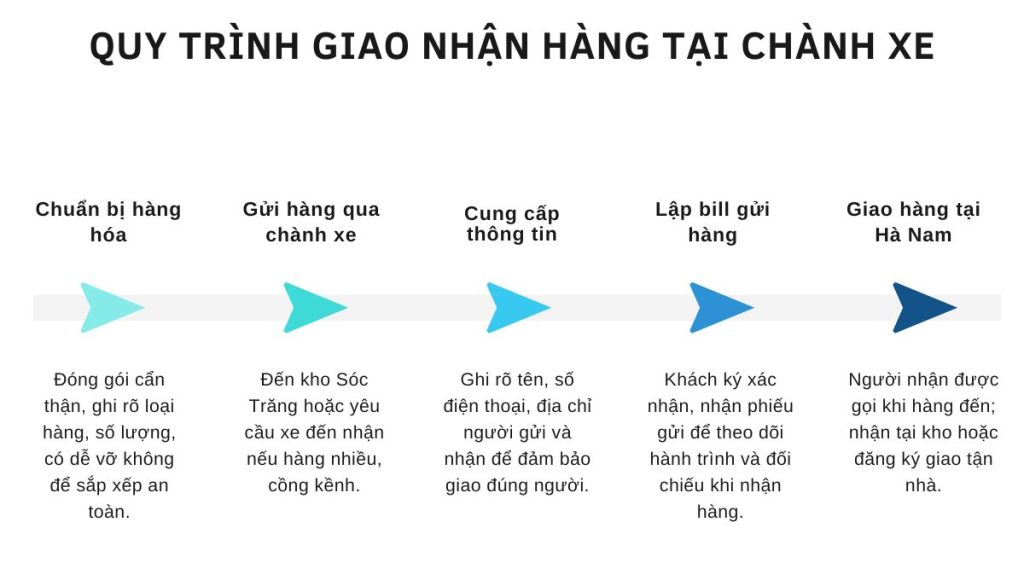 Chành xe Sóc Trăng Hà Nam