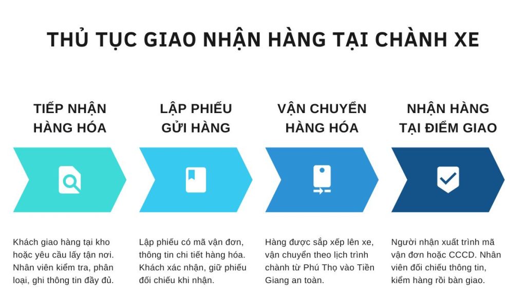 Chành Xe Phú Thọ Tiền Giang