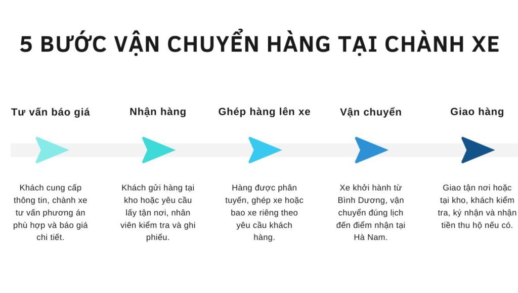 chành xe Bình Dương Hà Nam